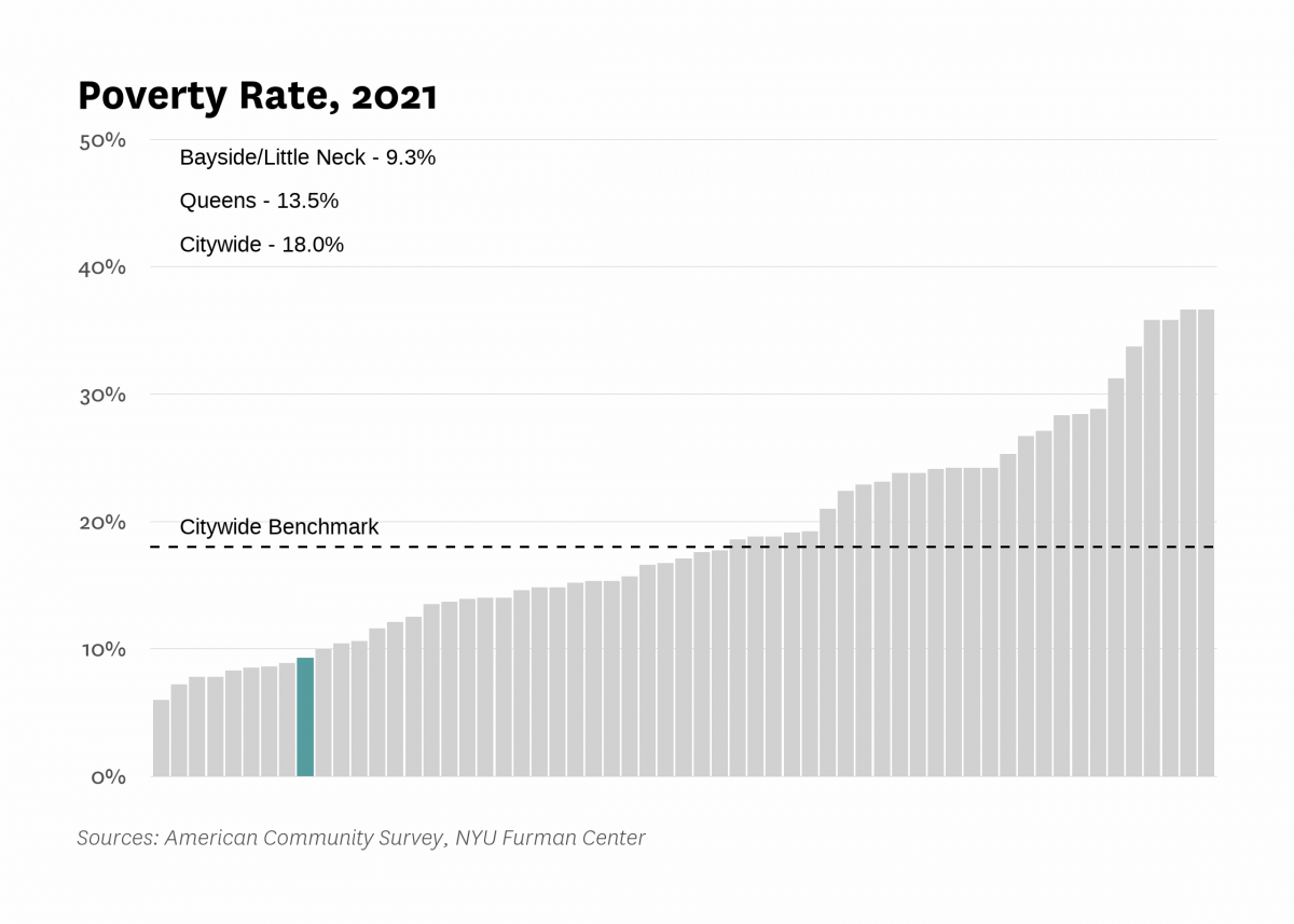The poverty rate in Bayside/Little Neck was 9.3% in 2021 compared to 18.0% citywide.