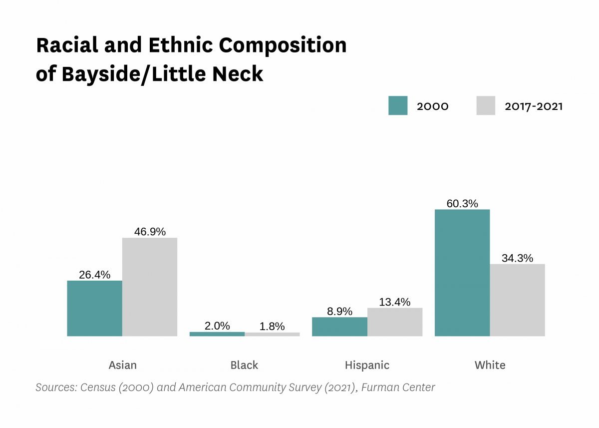 Graph showing the racial and ethnic composition of Bayside/Little Neck in both 2000 and 2017-2021.