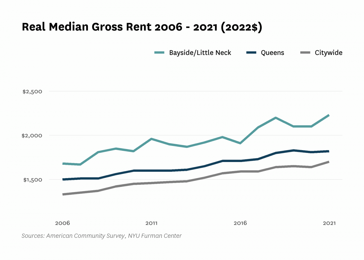 Real median gross rent in Bayside/Little Neck increased from $1,680 in 2006 to $2,230 in 2021.