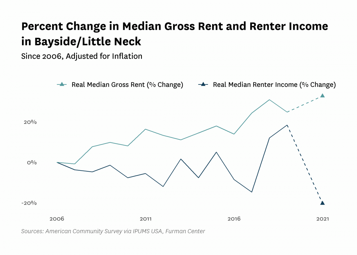 Graph showing the change in real median gross rent and median renter household income in Bayside/Little Neck from 2006 to 2021.