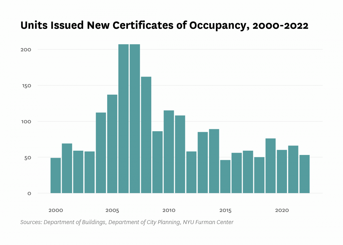 Department of Buildings issued new certificates of occupancy to 53 residential units in new buildings in Bayside/Little Neck last year, the same as the number of units certified in 2022.