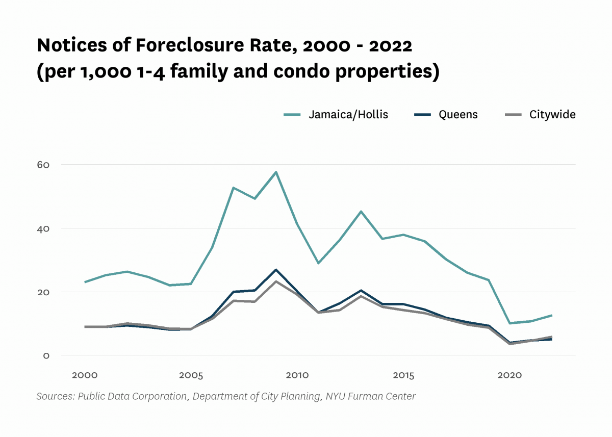 There were 12.6 mortgage foreclosure notices per 1,000 1-4 family properties and condominium units in Jamaica/Hollis in 2022