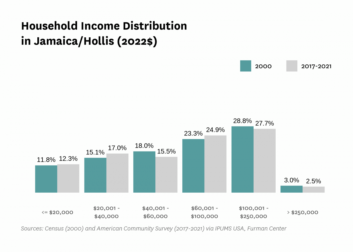 Graph showing the distribution of household income in Jamaica/Hollis in both 2000 and 2017-2021.