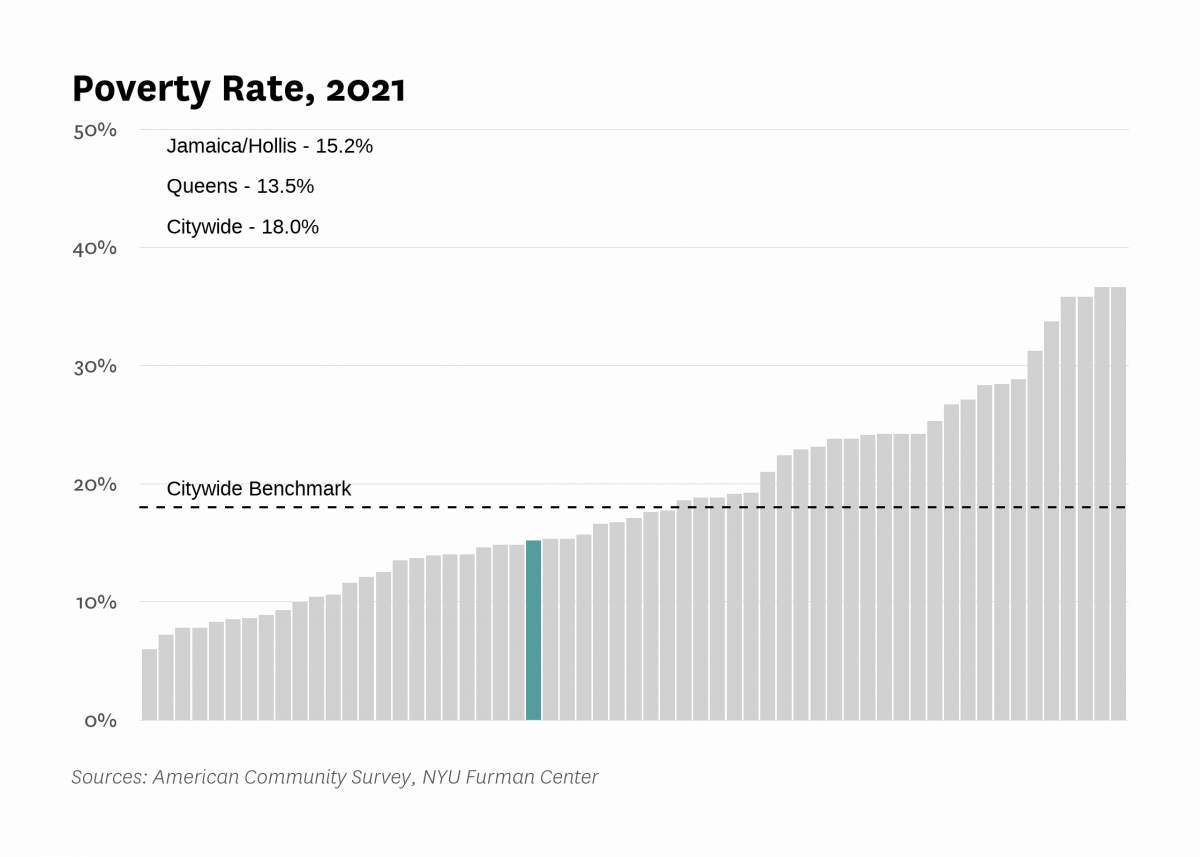 The poverty rate in Jamaica/Hollis was 15.2% in 2021 compared to 18.0% citywide.
