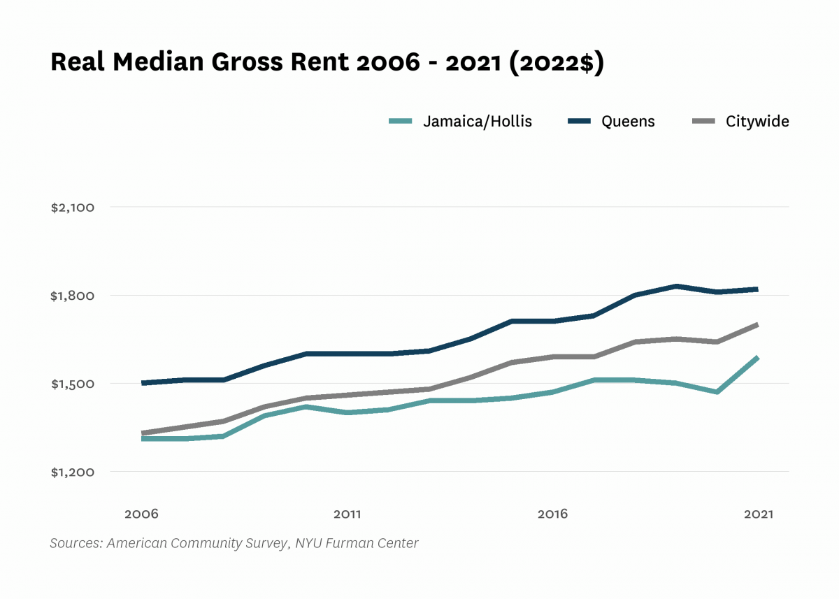 Real median gross rent in Jamaica/Hollis increased from $1,310 in 2006 to $1,590 in 2021.