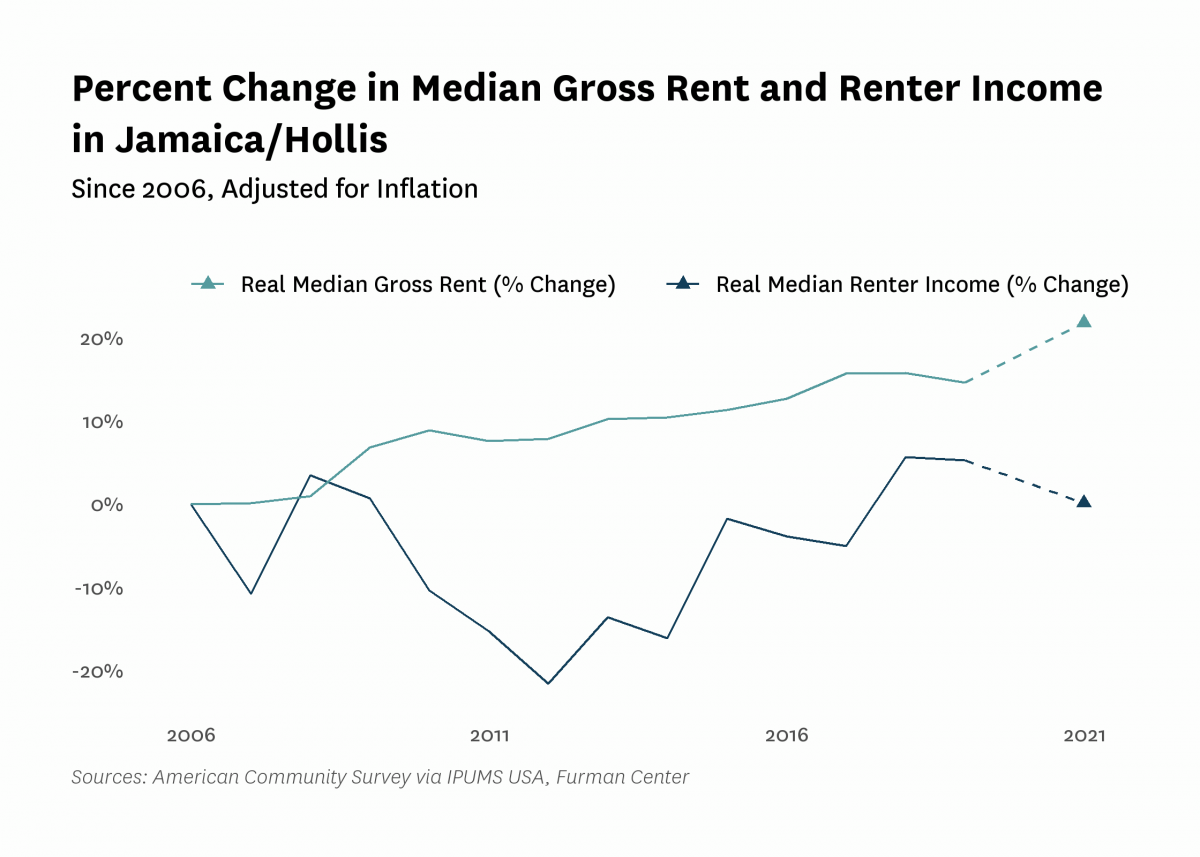 Graph showing the change in real median gross rent and median renter household income in Jamaica/Hollis from 2006 to 2021.