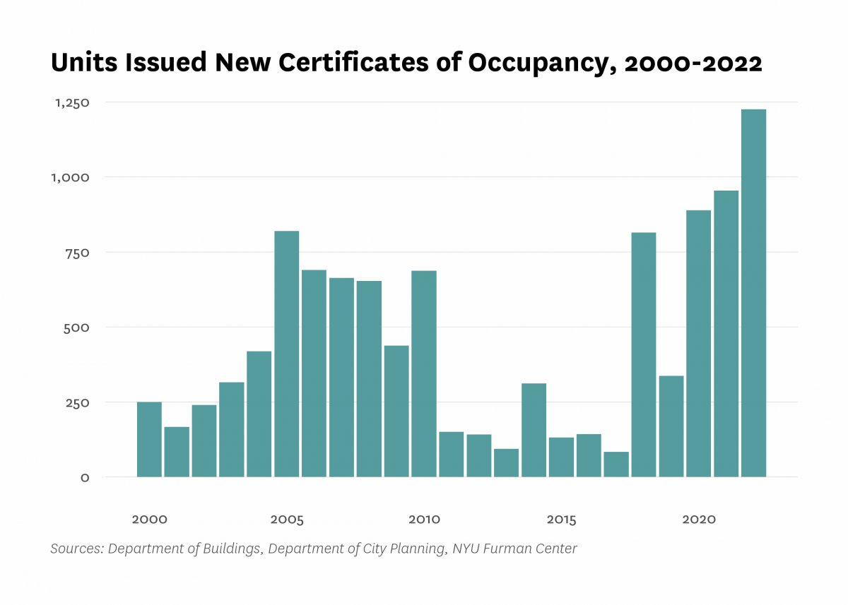 Department of Buildings issued new certificates of occupancy to 1,224 residential units in new buildings in Jamaica/Hollis last year, the same as the number of units certified in 2022.