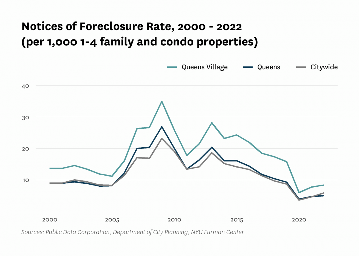 There were 8.4 mortgage foreclosure notices per 1,000 1-4 family properties and condominium units in Queens Village in 2022