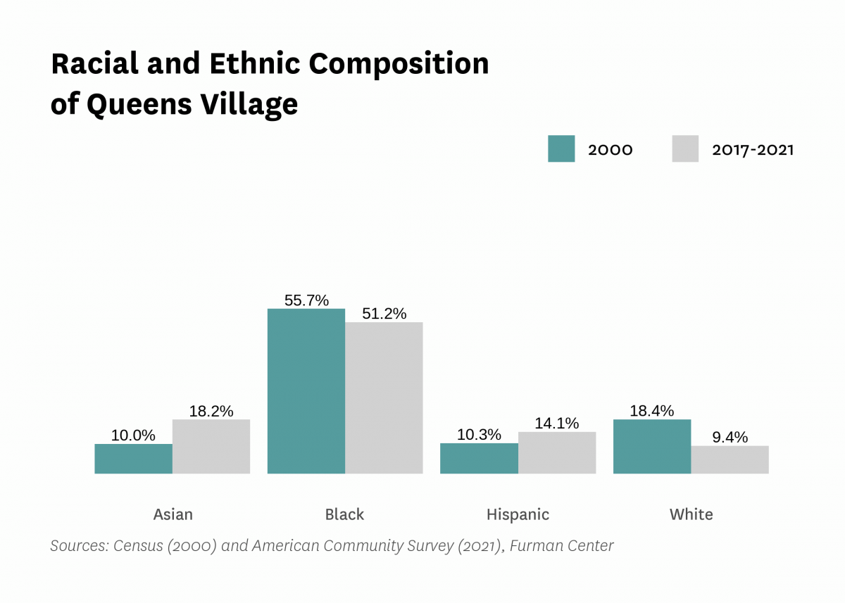 Graph showing the racial and ethnic composition of Queens Village in both 2000 and 2017-2021.