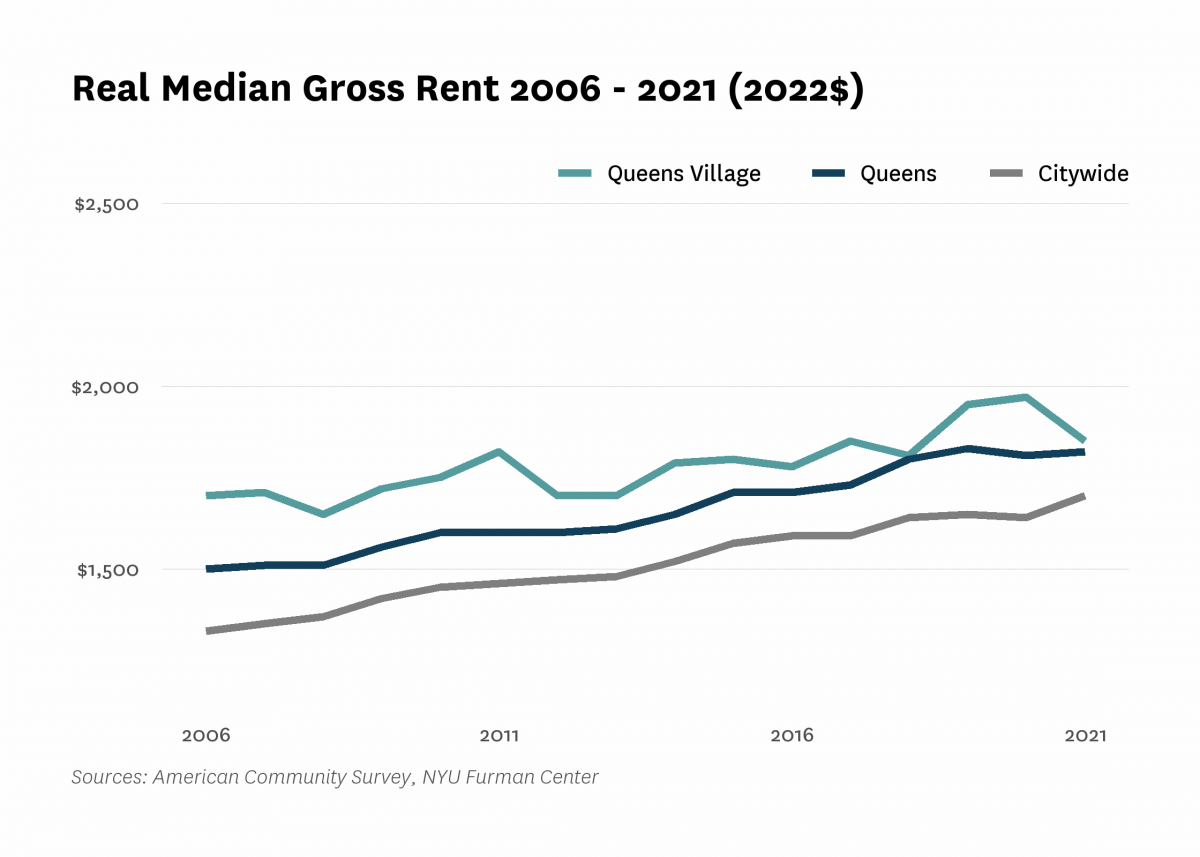 Real median gross rent in Queens Village increased from $1,700 in 2006 to $1,850 in 2021.