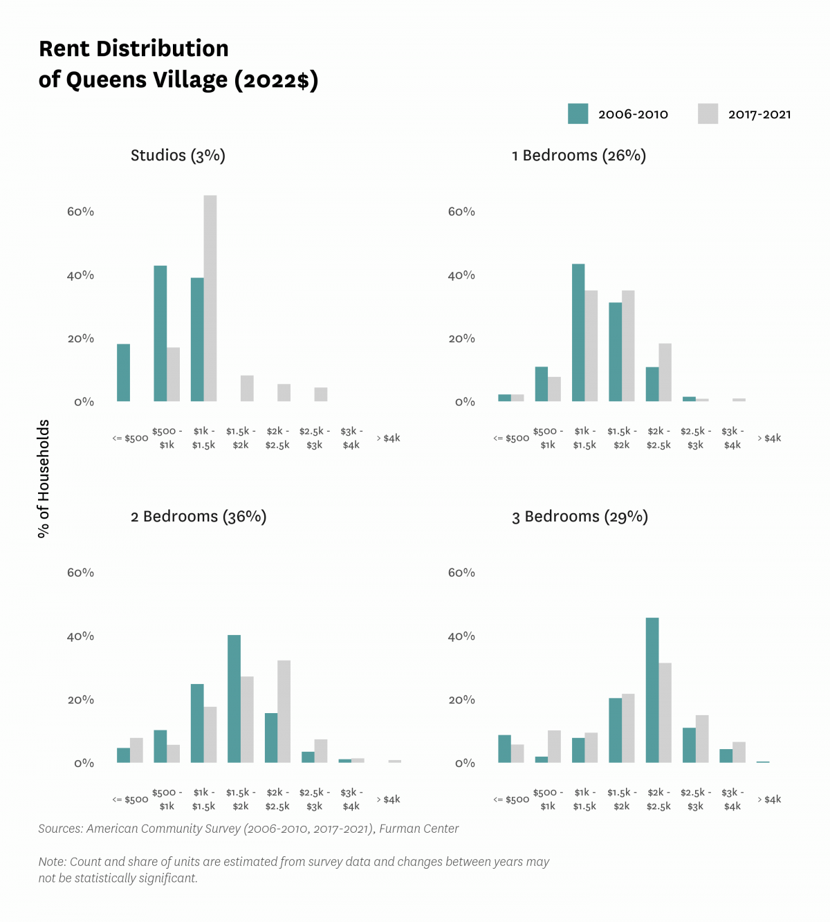 Graph showing the distribution of rents in Queens Village in both 2010 and 2017-2021.