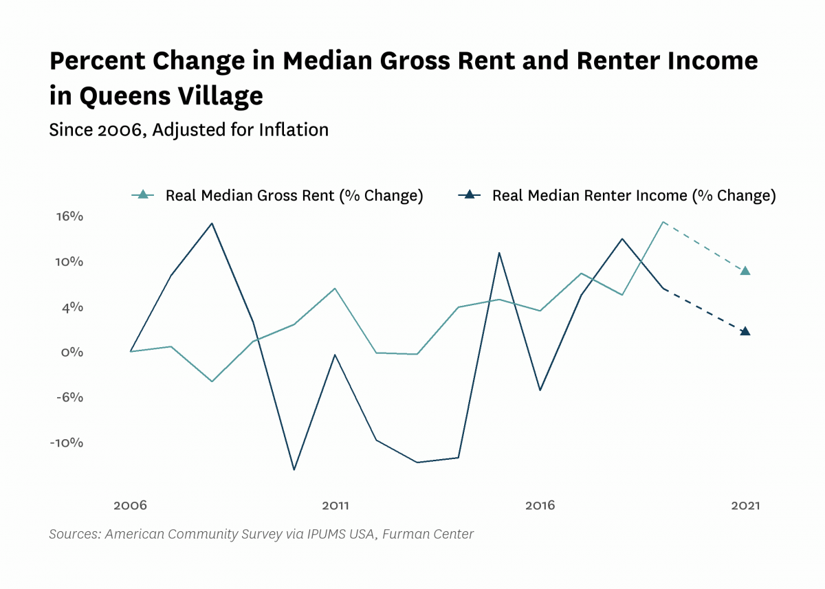 Graph showing the change in real median gross rent and median renter household income in Queens Village from 2006 to 2021.