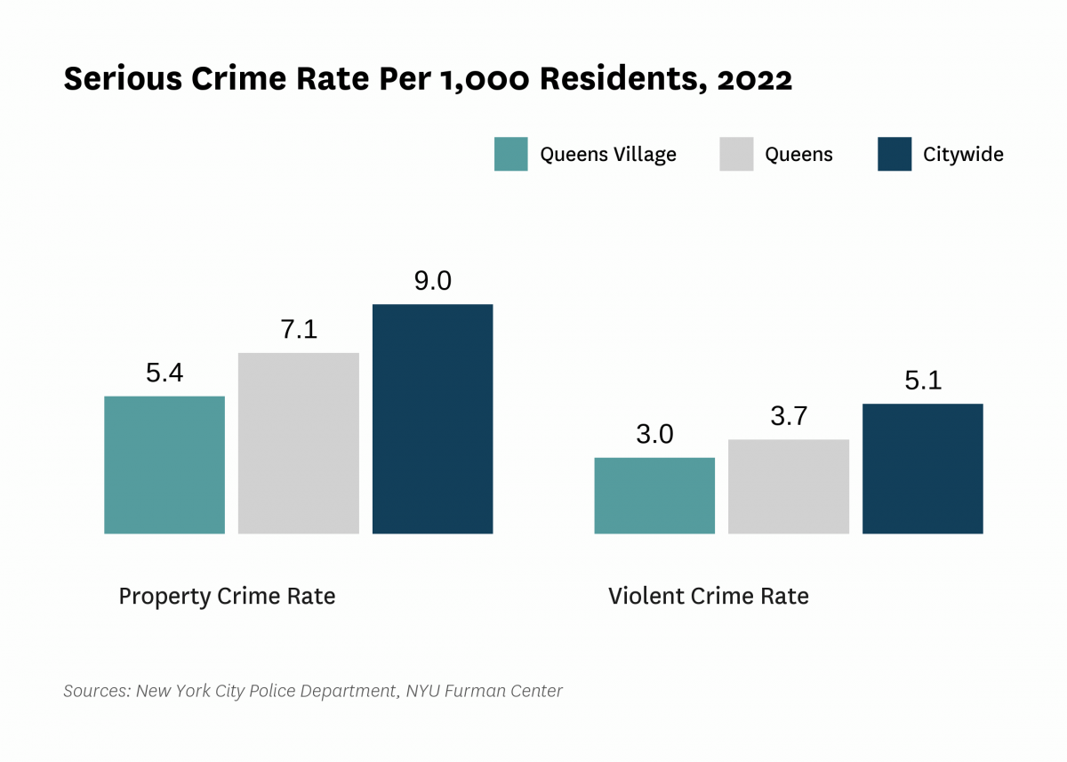 The serious crime rate was 8.4 serious crimes per 1,000 residents in 2022, compared to 14.2 serious crimes per 1,000 residents citywide.