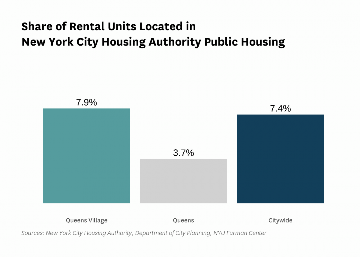 7.9% of the rental units in Queens Village are public housing rental units in 2022.