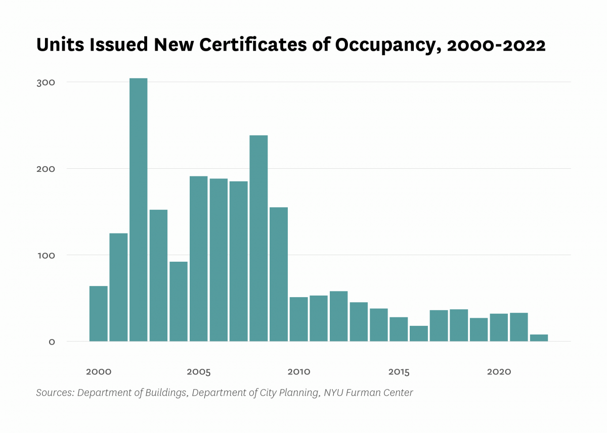 Department of Buildings issued new certificates of occupancy to 8 residential units in new buildings in Queens Village last year, the same as the number of units certified in 2022.