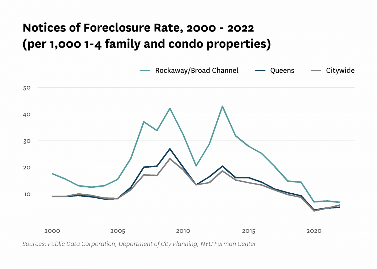 There were 6.8 mortgage foreclosure notices per 1,000 1-4 family properties and condominium units in Rockaway/Broad Channel in 2022