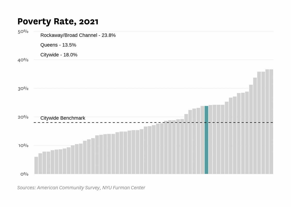 The poverty rate in Rockaway/Broad Channel was 23.8% in 2021 compared to 18.0% citywide.