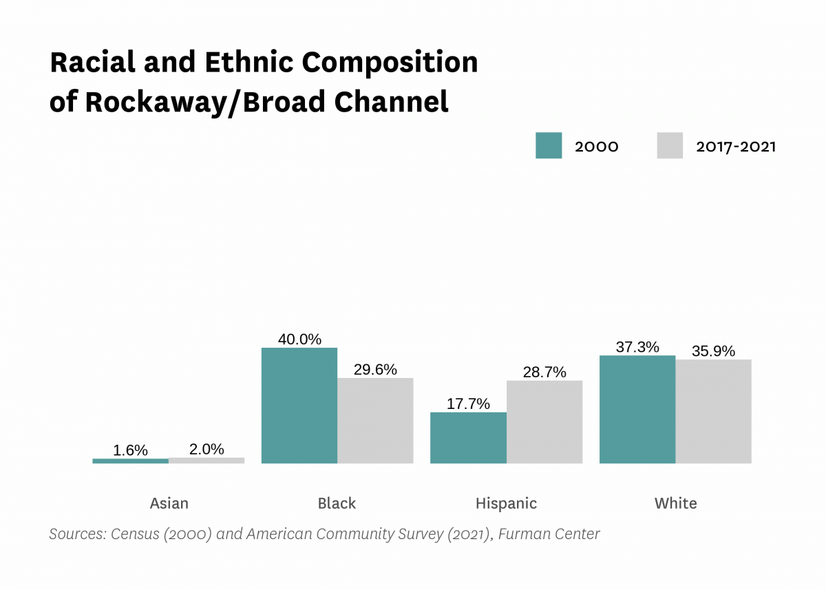Graph showing the racial and ethnic composition of Rockaway/Broad Channel in both 2000 and 2017-2021.