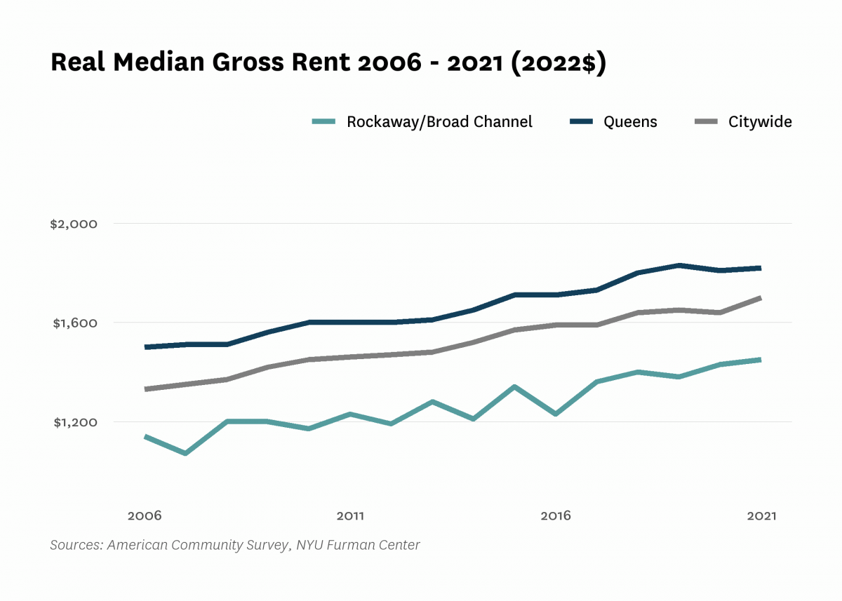 Real median gross rent in Rockaway/Broad Channel increased from $1,140 in 2006 to $1,450 in 2021.