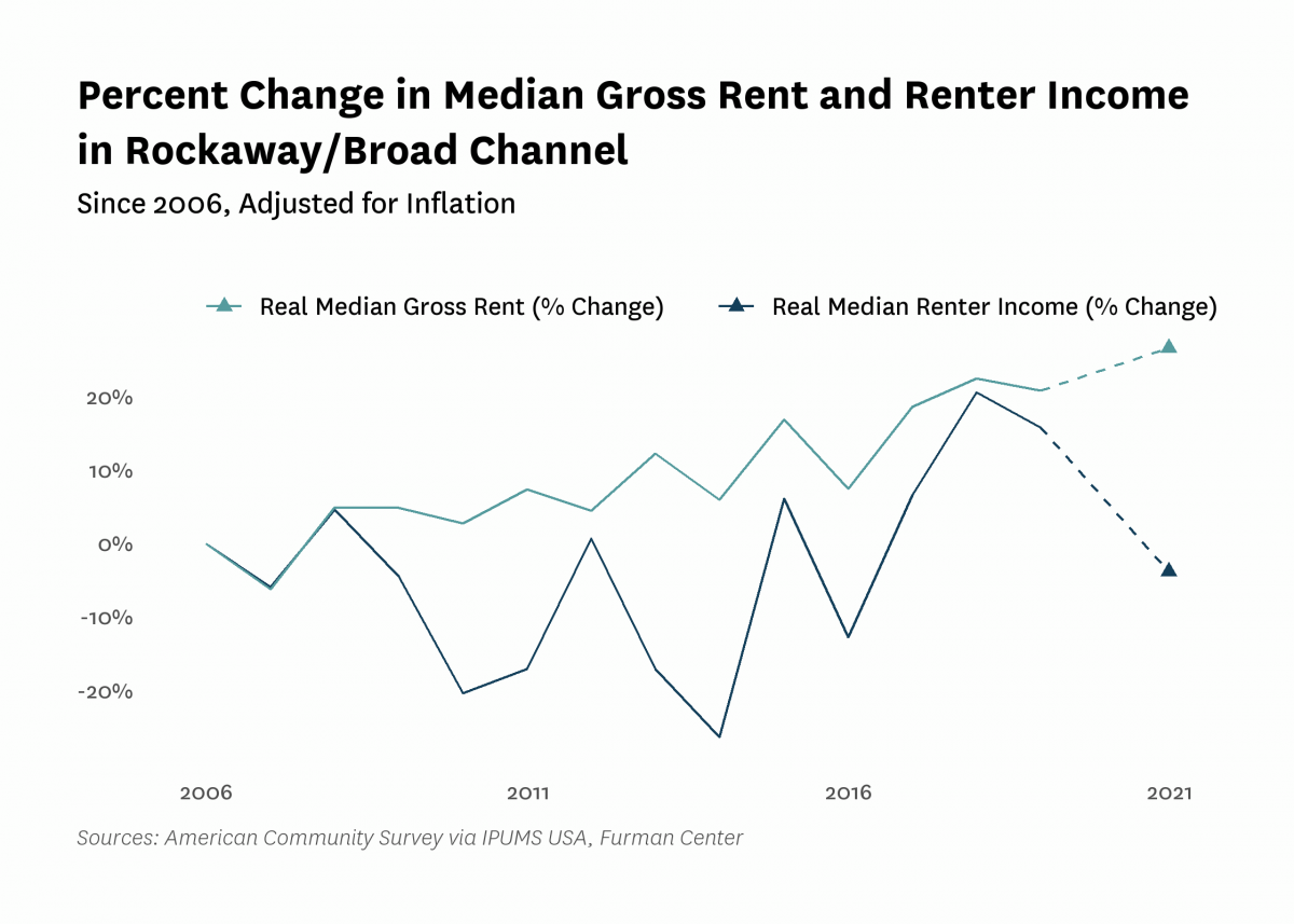 Graph showing the change in real median gross rent and median renter household income in Rockaway/Broad Channel from 2006 to 2021.