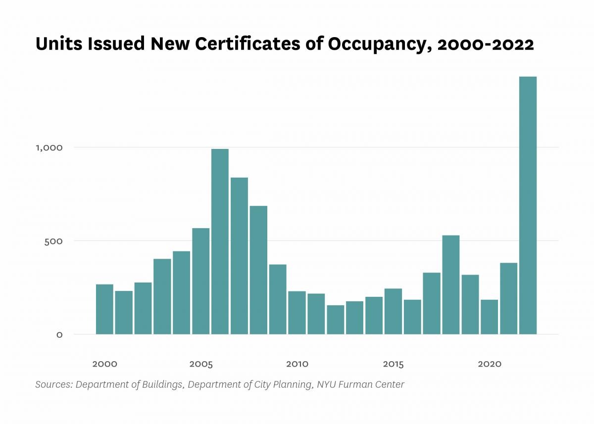 Department of Buildings issued new certificates of occupancy to 1,376 residential units in new buildings in Rockaway/Broad Channel last year, the same as the number of units certified in 2022.