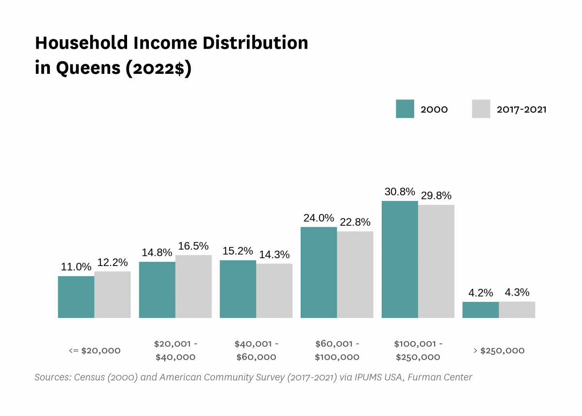Graph showing the distribution of household income in Queens in both 2000 and 2017-2021.