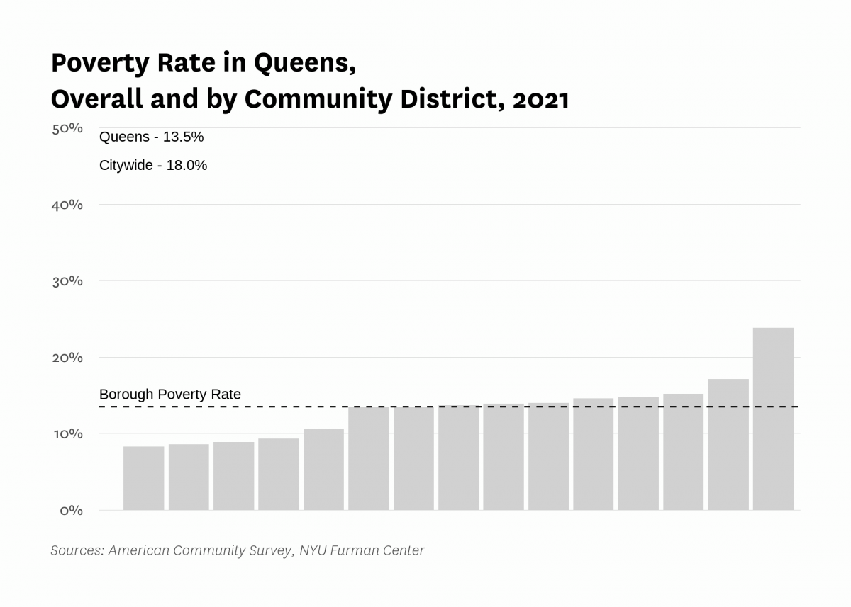 The poverty rate in Queens was 13.5% in 2021 compared to 18.0% citywide.