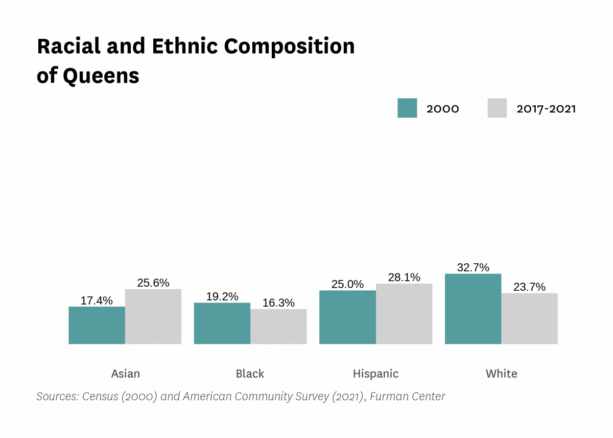 Graph showing the racial and ethnic composition of Queens in both 2000 and 2017-2021.