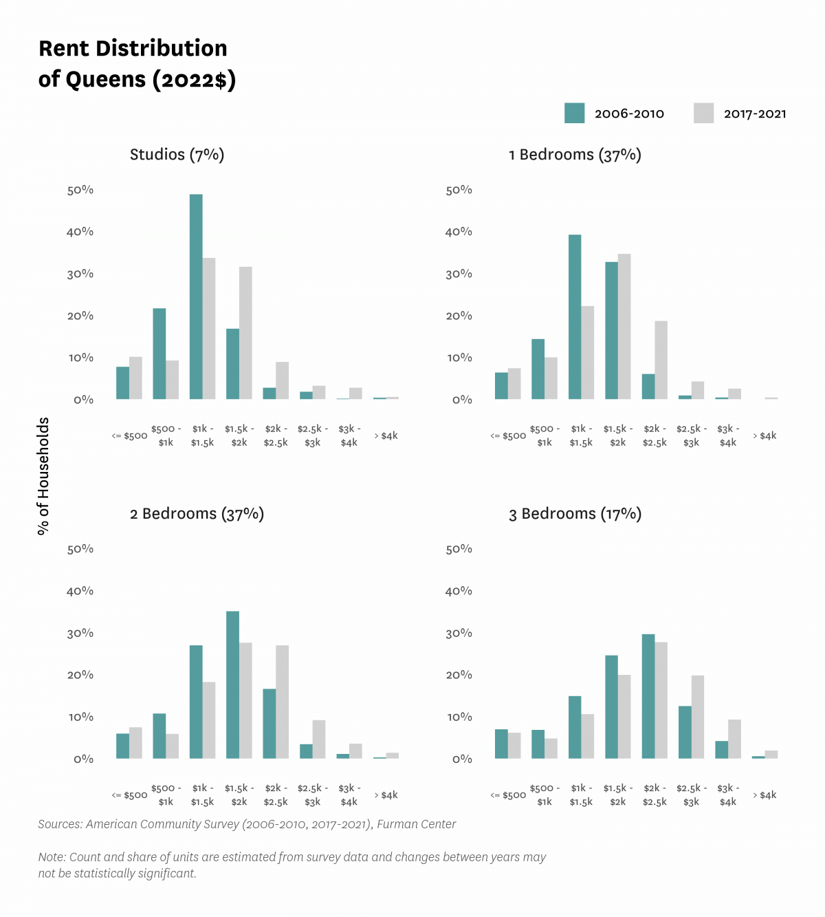 Graph showing the distribution of rents in Queens in both 2010 and 2017-2021.