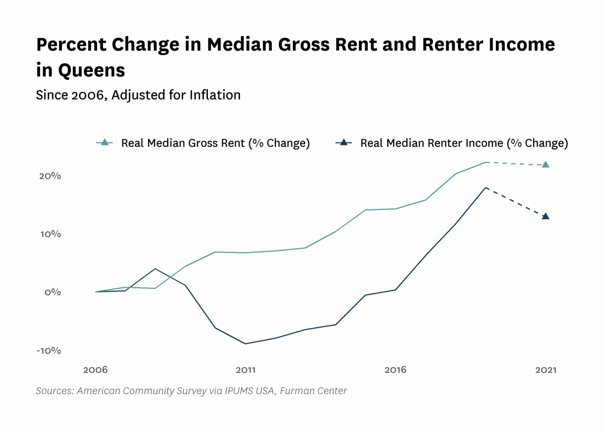 Graph showing the change in real median gross rent and median renter household income in Queens from 2006 to 2021.