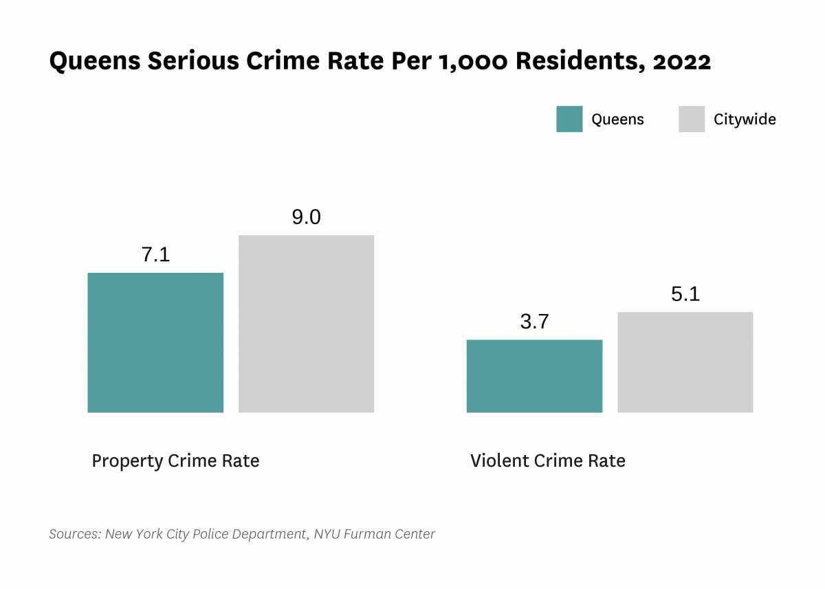 The serious crime rate was 10.8 serious crimes per 1,000 residents in 2022, compared to 14.2 serious crimes per 1,000 residents citywide.