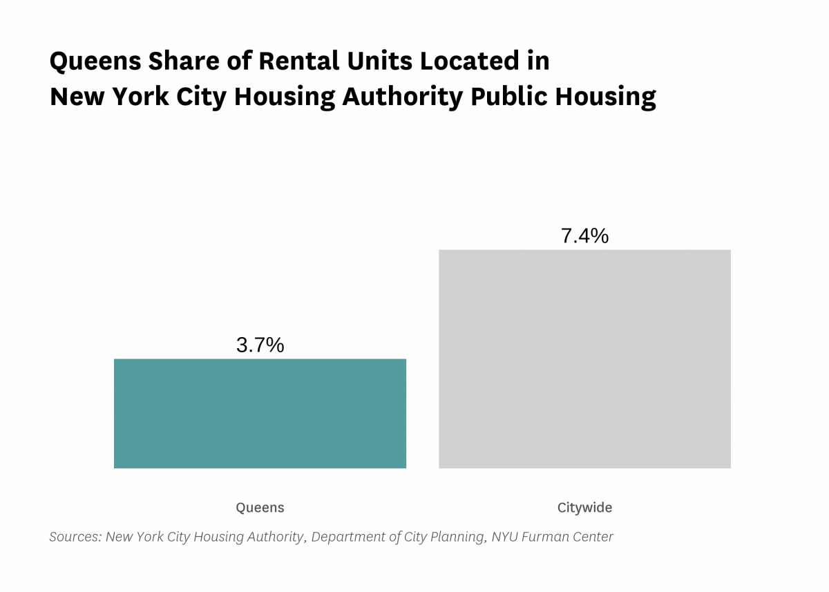 3.7% of the rental units in Queens are public housing rental units in 2022.