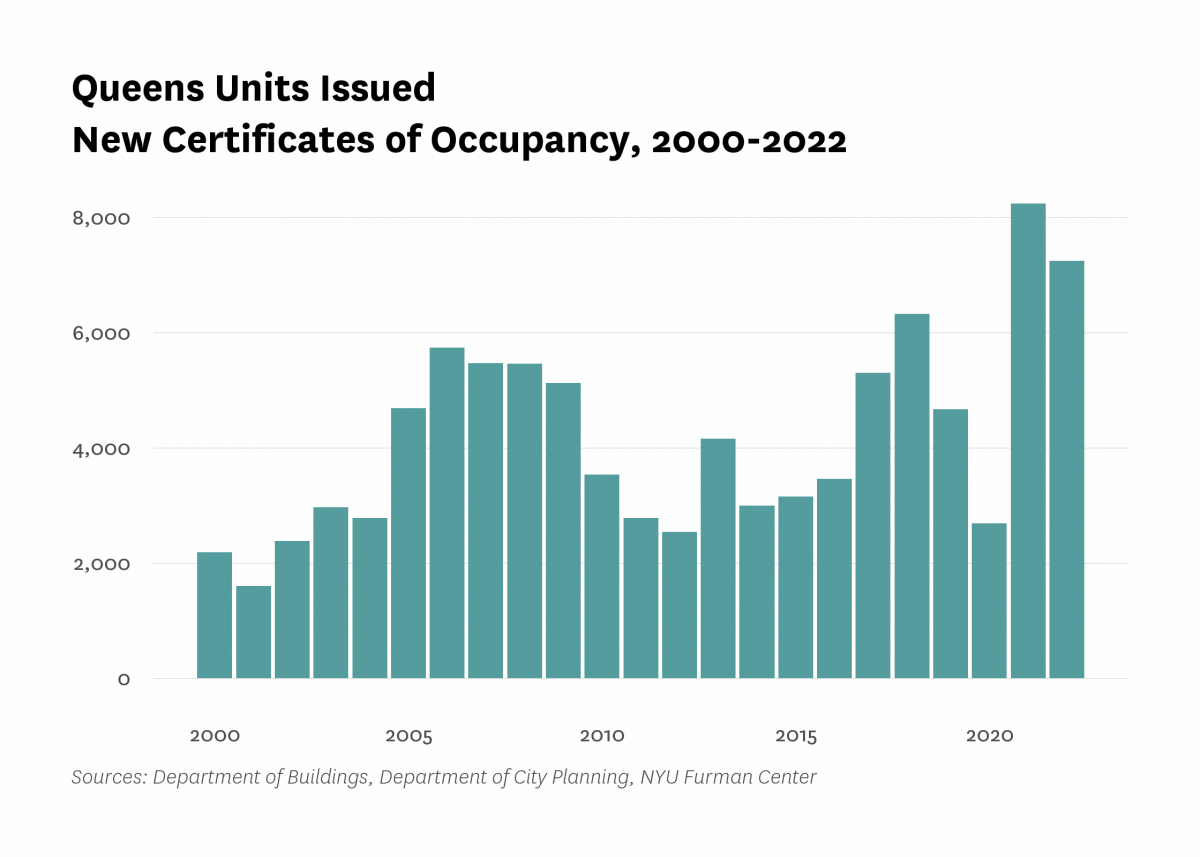 Department of Buildings issued new certificates of occupancy to 7,251 residential units in new buildings in Queens last year, the same as the number of units certified in 2022.