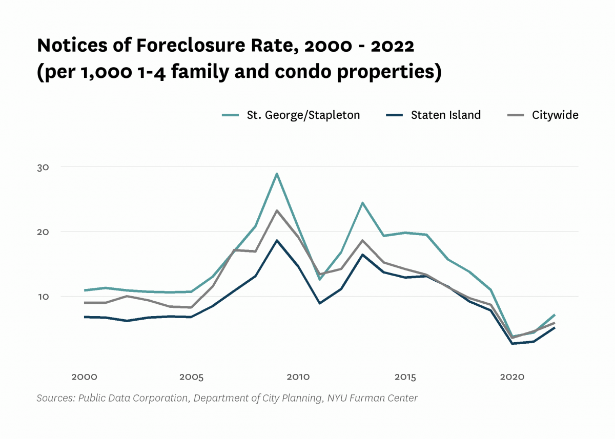 There were 7.2 mortgage foreclosure notices per 1,000 1-4 family properties and condominium units in St. George/Stapleton in 2022