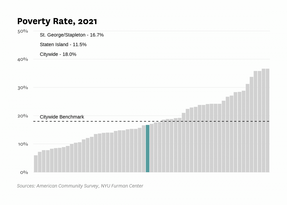 The poverty rate in St. George/Stapleton was 16.7% in 2021 compared to 18.0% citywide.