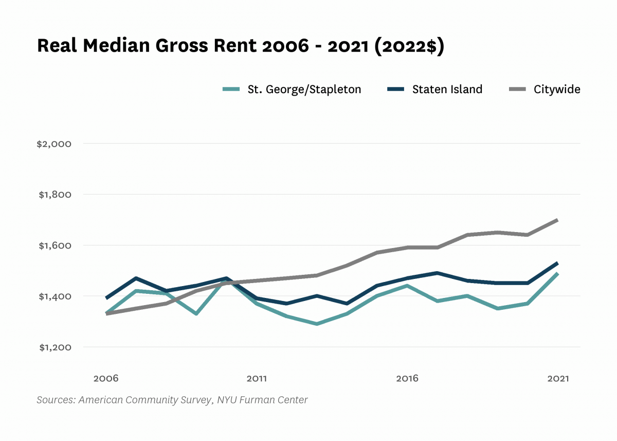 Real median gross rent in St. George/Stapleton increased from $1,330 in 2006 to $1,490 in 2021.