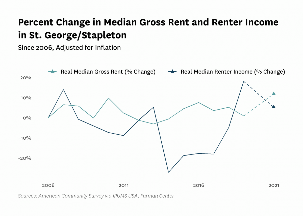 Graph showing the change in real median gross rent and median renter household income in St. George/Stapleton from 2006 to 2021.