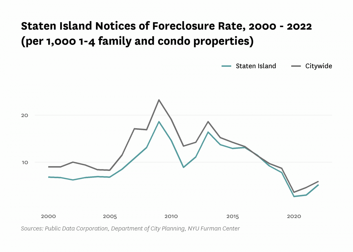 There were 5.2 mortgage foreclosure notices per 1,000 1-4 family properties and condominium units in Staten Island in 2022.
