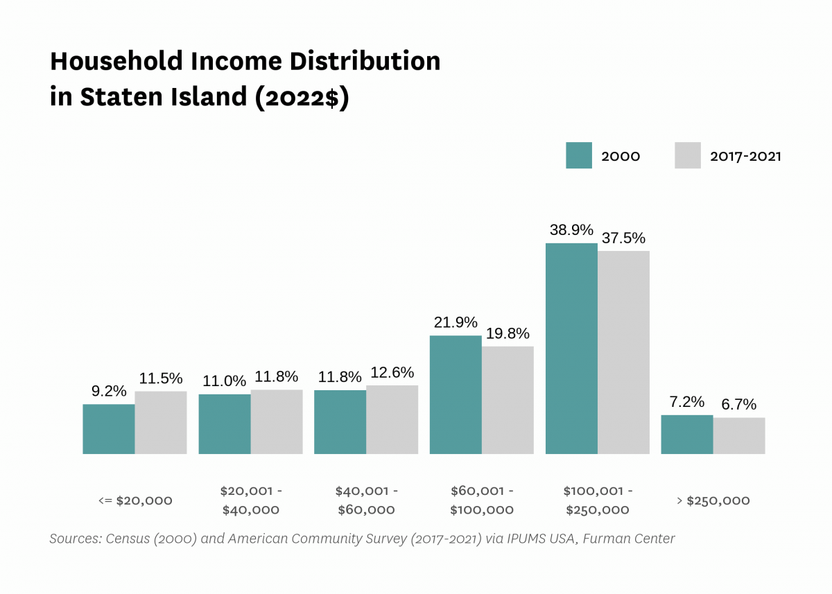 Graph showing the distribution of household income in Staten Island in both 2000 and 2017-2021.