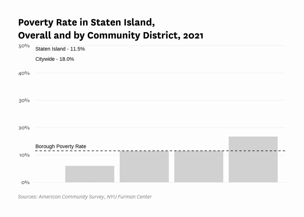 The poverty rate in Staten Island was 11.5% in 2021 compared to 18.0% citywide.