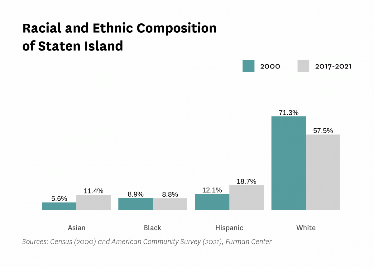 Graph showing the racial and ethnic composition of Staten Island in both 2000 and 2017-2021.