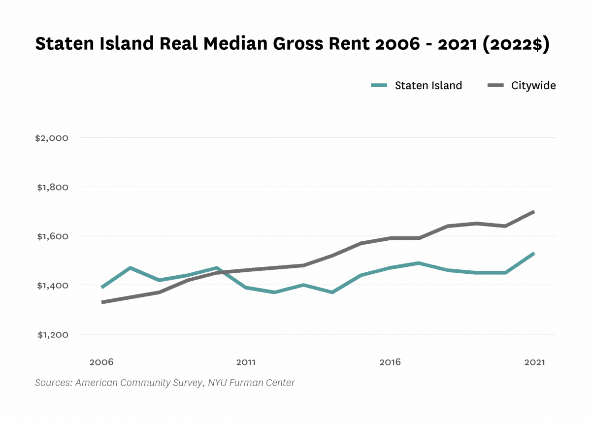 Real median gross rent in Staten Island increased from $1,390 in 2006 to $1,530 in 2021.