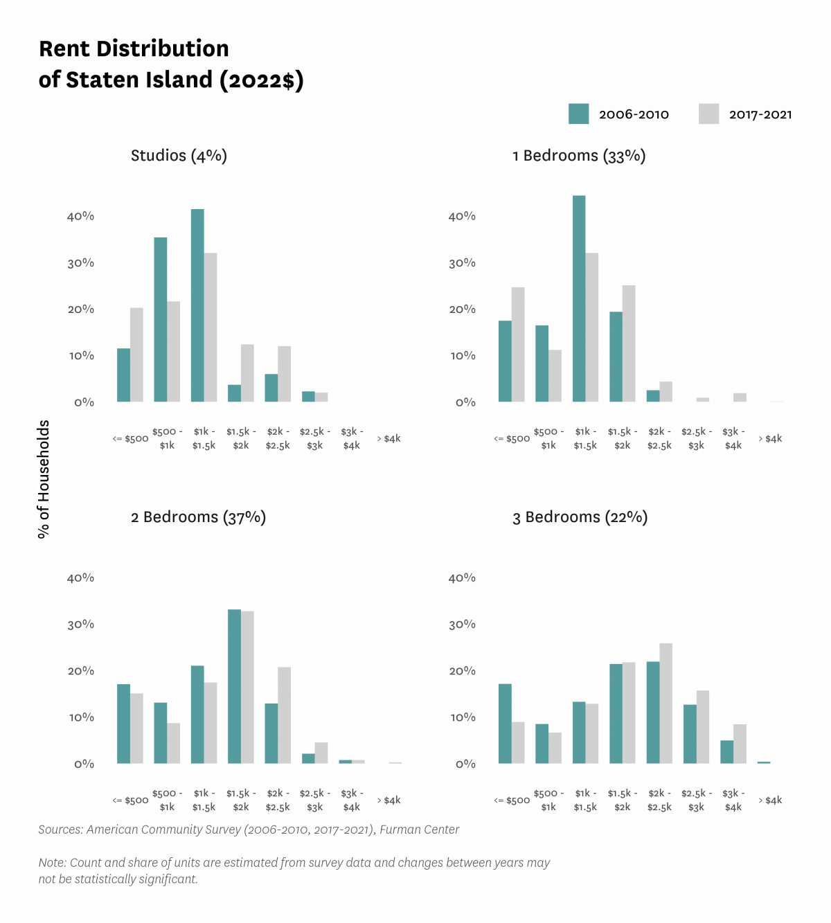 Graph showing the distribution of rents in Staten Island in both 2010 and 2017-2021.