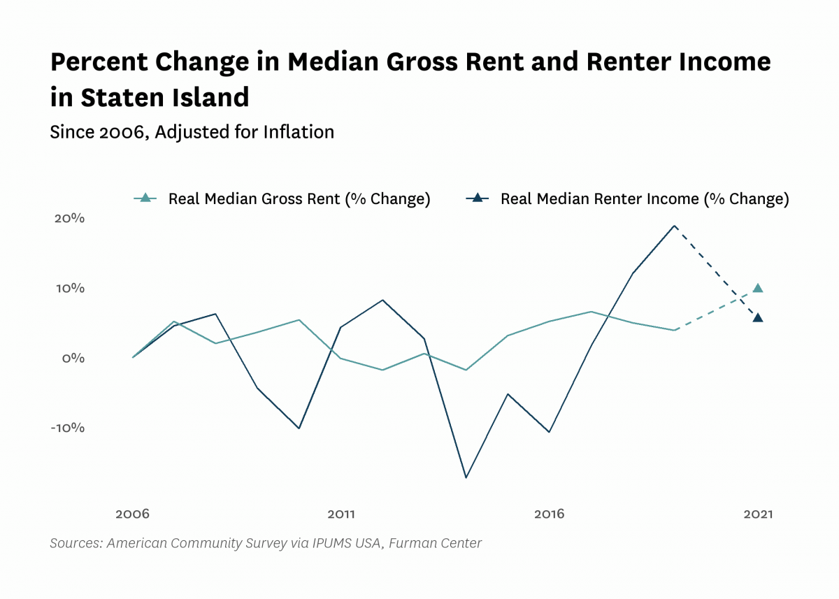 Graph showing the change in real median gross rent and median renter household income in Staten Island from 2006 to 2021.