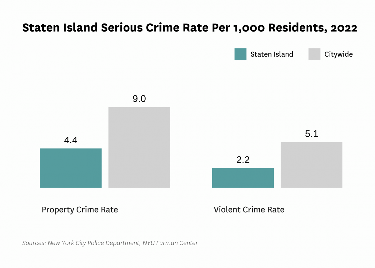 The serious crime rate was 6.6 serious crimes per 1,000 residents in 2022, compared to 14.2 serious crimes per 1,000 residents citywide.
