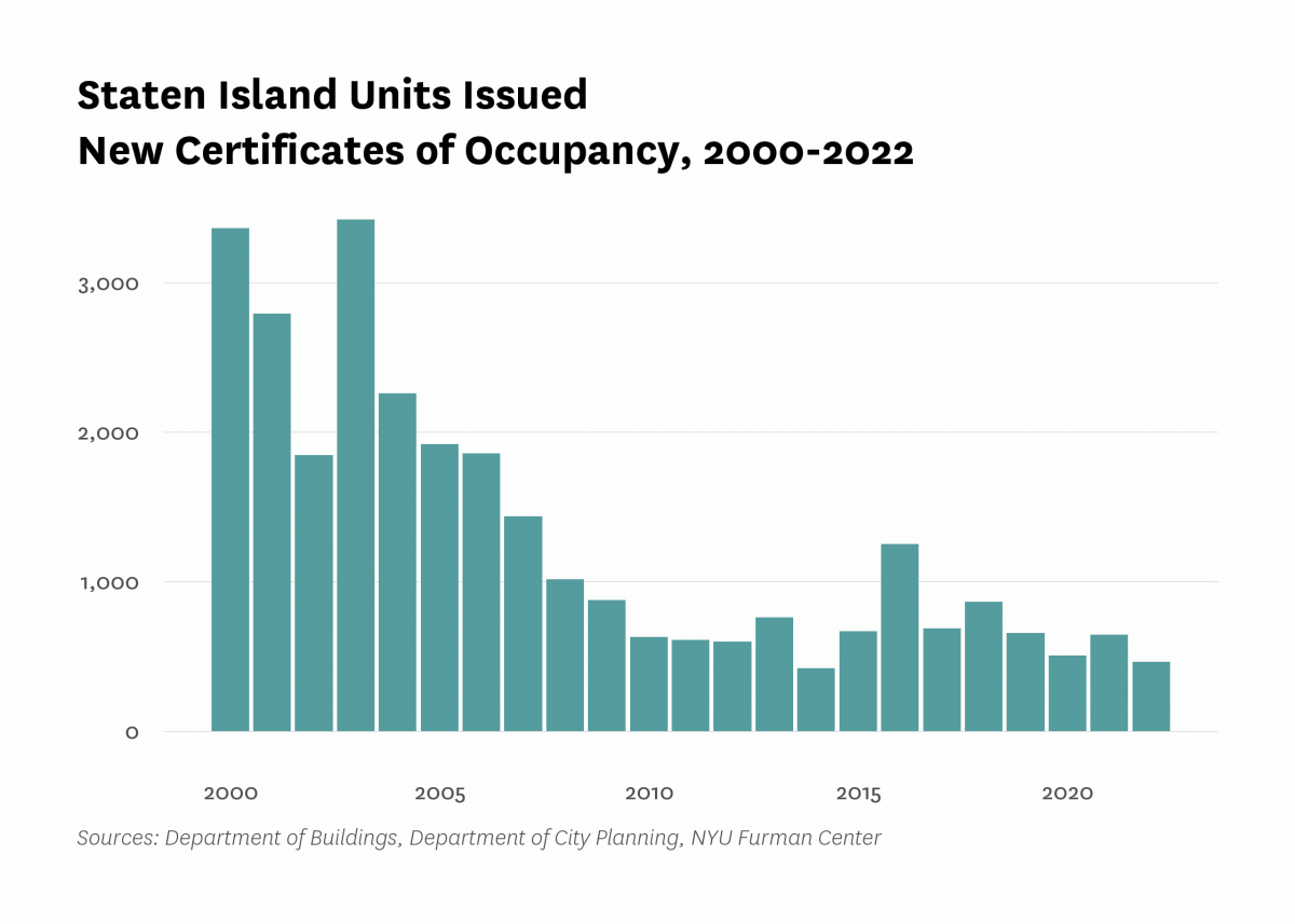Department of Buildings issued new certificates of occupancy to 462 residential units in new buildings in Staten Island last year, the same as the number of units certified in 2022.