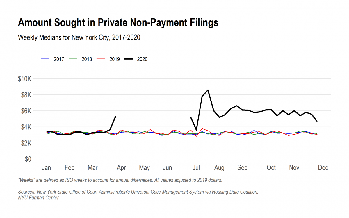 Line graph of the median amount sought in non-payment cases comparing 2020 to the previous three years. In 2020 the amount sought is similar to prior years before the courts closed and almost twice the amount sought after courts reopened.