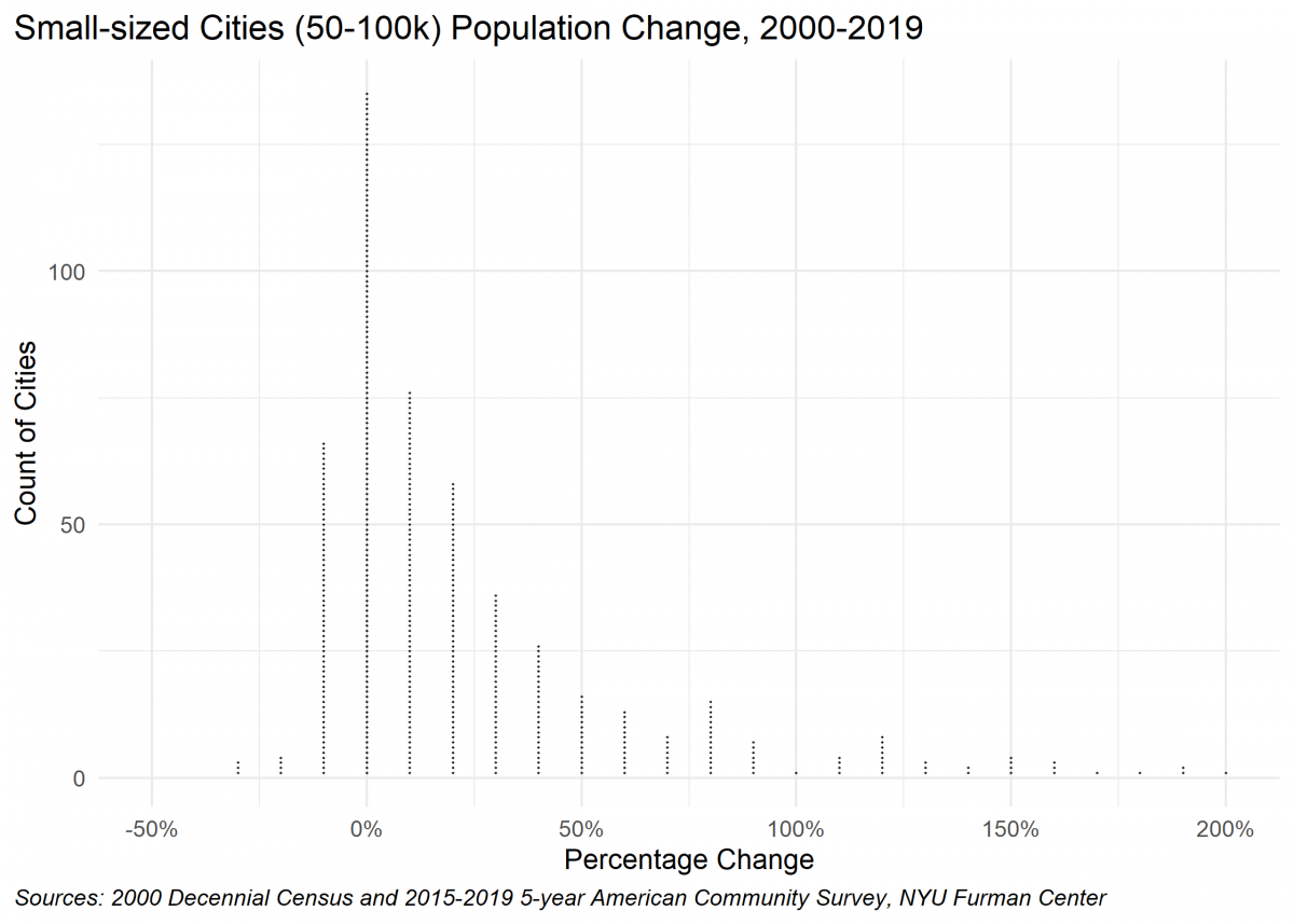 A histogram displaying the variation in the percent population change for small cities. The highest density is clustered around zero percent growth. However, there is a long there is a long right distribution tail and, notably, 39 small cities (7.8% of total) more than doubled in size over the period.