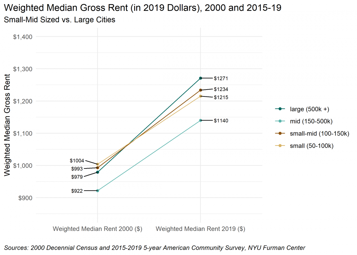 A line graph showing the change in the normalized weighted median gross rent among small, small-mid, mid, and large size cities. Rents grew the fastest in large and small-mid cities over the period. However, the change in rents for all cities over the period exceeds 20 percent.
