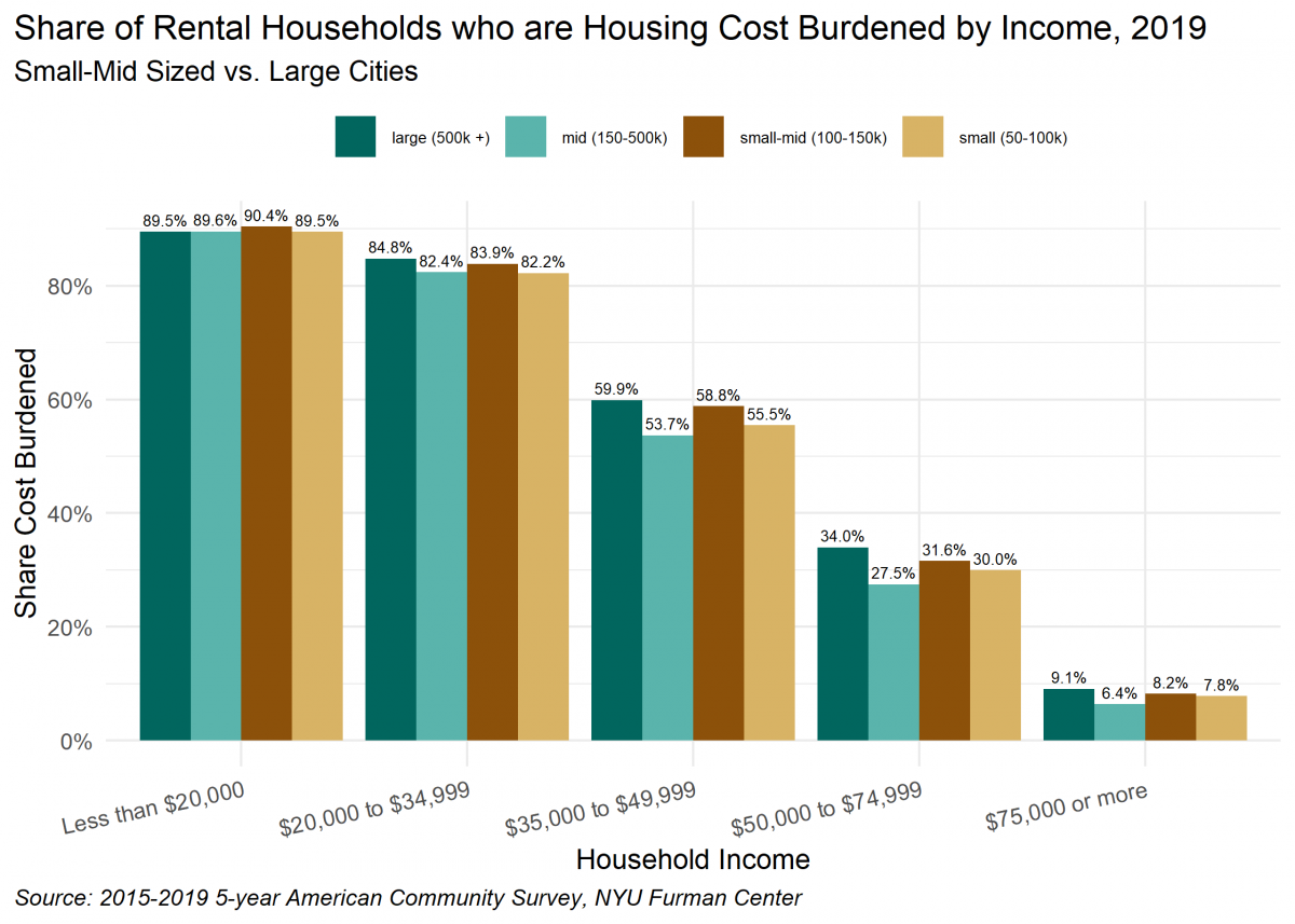 Bar graph showing the rate of housing cost burden for renters across five income buckets. For renters with incomes less than $35,000, the rate of housing cost burden exceeds 80% across city size groups.